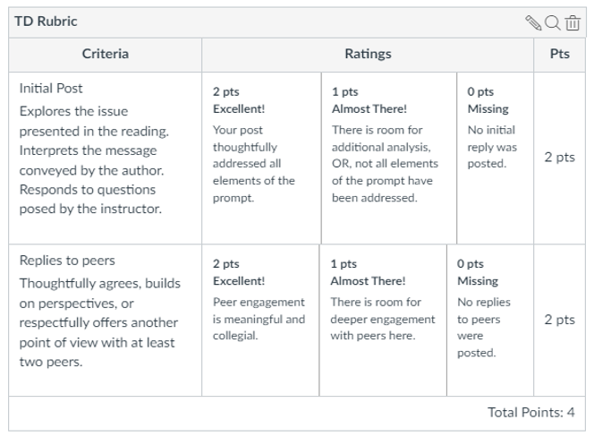 Screenshot of a rubric on Canvas, with criteria in left-most column (initial post, replies to peers) and Ratings and points breakdown in columns 2-4.